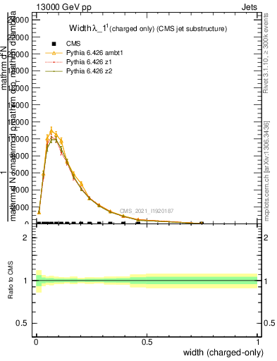 Plot of j.width.c in 13000 GeV pp collisions