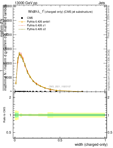 Plot of j.width.c in 13000 GeV pp collisions