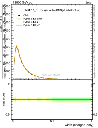 Plot of j.width.c in 13000 GeV pp collisions