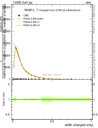 Plot of j.width.c in 13000 GeV pp collisions