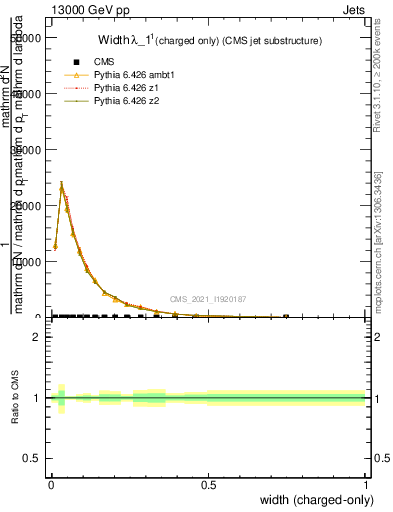 Plot of j.width.c in 13000 GeV pp collisions