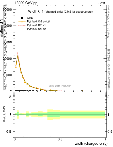 Plot of j.width.c in 13000 GeV pp collisions