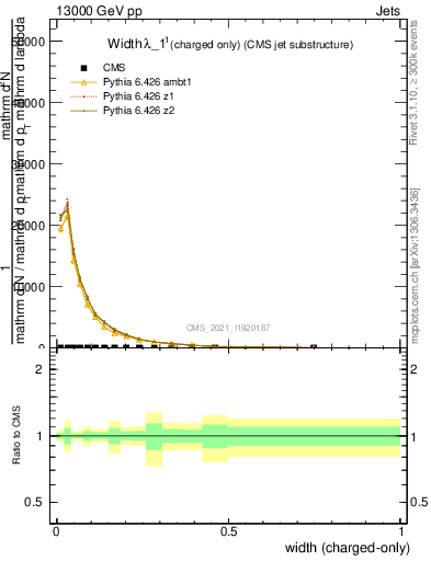 Plot of j.width.c in 13000 GeV pp collisions