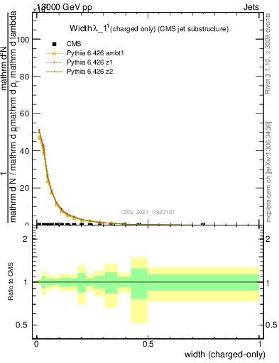 Plot of j.width.c in 13000 GeV pp collisions