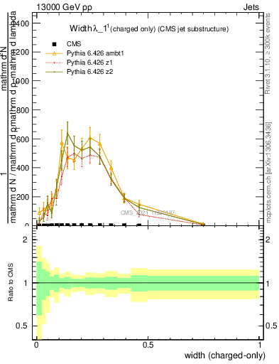 Plot of j.width.c in 13000 GeV pp collisions