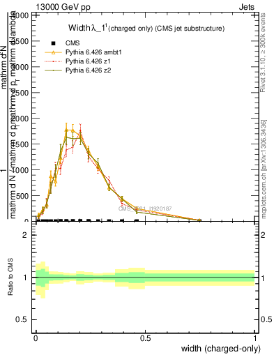 Plot of j.width.c in 13000 GeV pp collisions