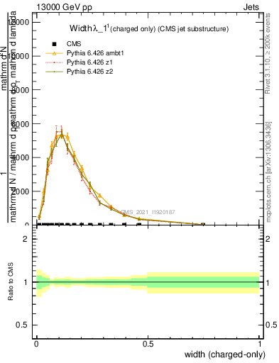 Plot of j.width.c in 13000 GeV pp collisions