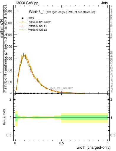 Plot of j.width.c in 13000 GeV pp collisions