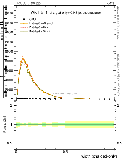 Plot of j.width.c in 13000 GeV pp collisions