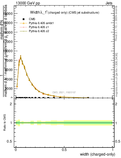 Plot of j.width.c in 13000 GeV pp collisions