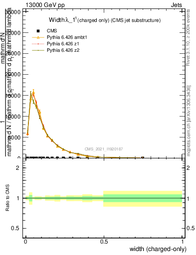 Plot of j.width.c in 13000 GeV pp collisions