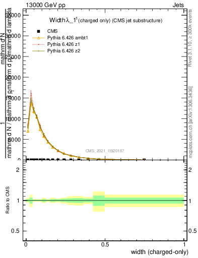Plot of j.width.c in 13000 GeV pp collisions