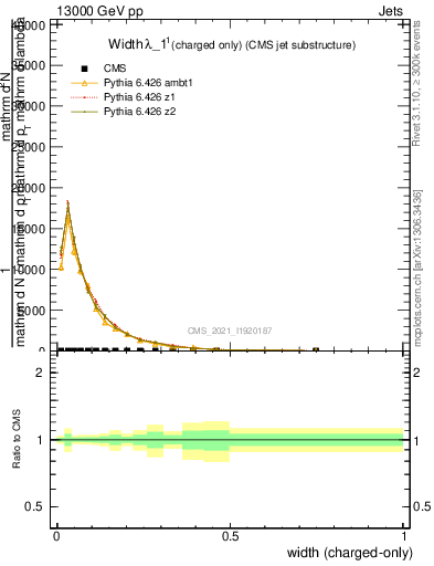 Plot of j.width.c in 13000 GeV pp collisions