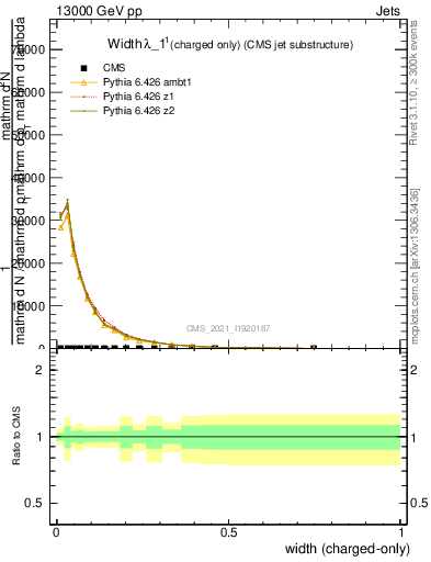 Plot of j.width.c in 13000 GeV pp collisions