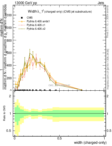 Plot of j.width.c in 13000 GeV pp collisions