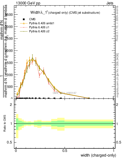 Plot of j.width.c in 13000 GeV pp collisions