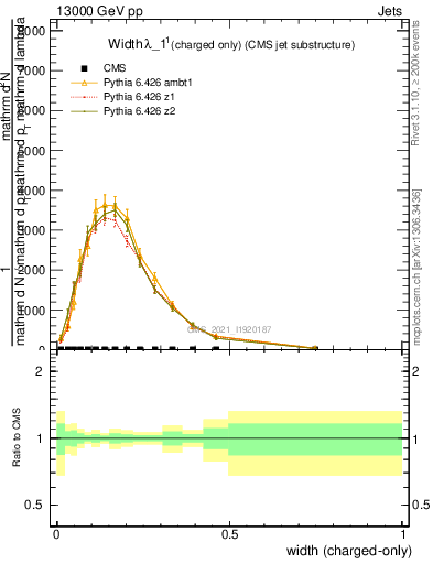 Plot of j.width.c in 13000 GeV pp collisions