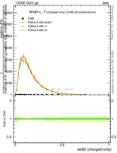 Plot of j.width.c in 13000 GeV pp collisions