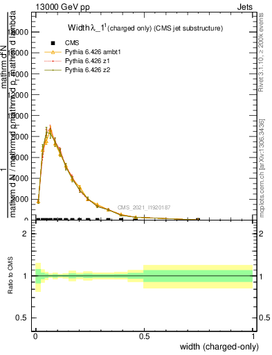 Plot of j.width.c in 13000 GeV pp collisions