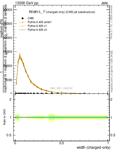 Plot of j.width.c in 13000 GeV pp collisions