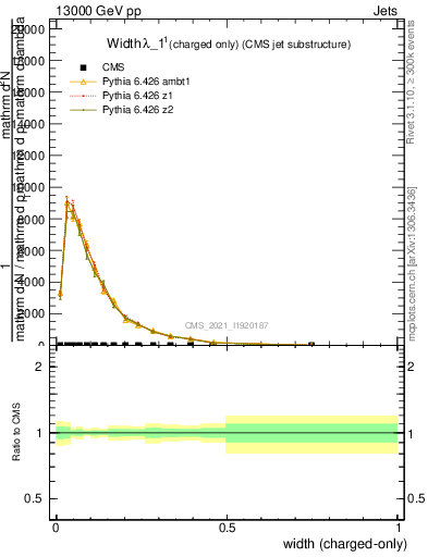 Plot of j.width.c in 13000 GeV pp collisions