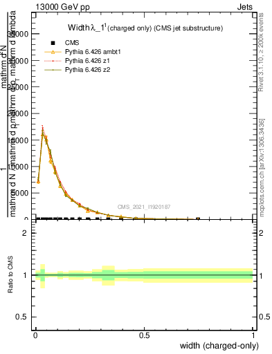 Plot of j.width.c in 13000 GeV pp collisions