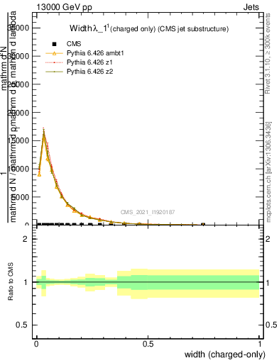 Plot of j.width.c in 13000 GeV pp collisions