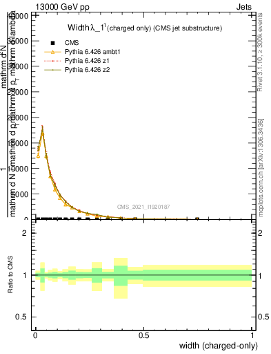 Plot of j.width.c in 13000 GeV pp collisions