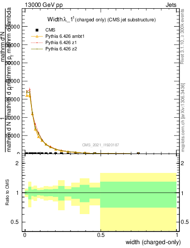 Plot of j.width.c in 13000 GeV pp collisions