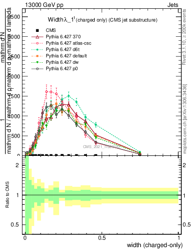 Plot of j.width.c in 13000 GeV pp collisions