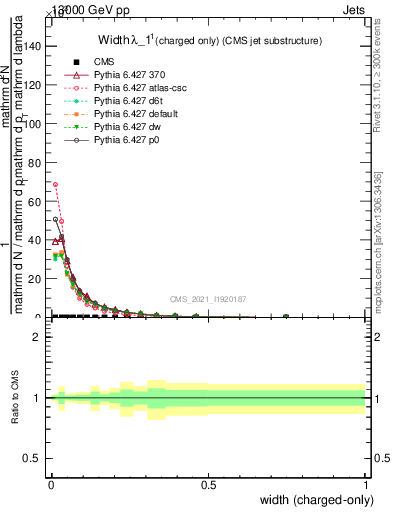 Plot of j.width.c in 13000 GeV pp collisions