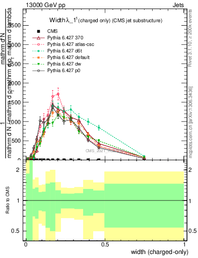 Plot of j.width.c in 13000 GeV pp collisions