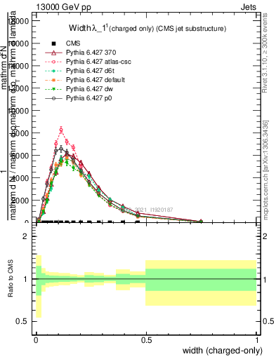 Plot of j.width.c in 13000 GeV pp collisions