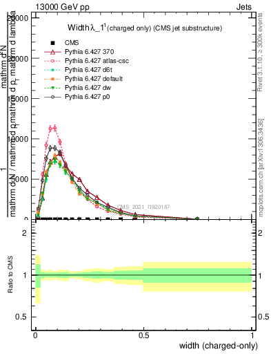Plot of j.width.c in 13000 GeV pp collisions