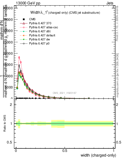 Plot of j.width.c in 13000 GeV pp collisions
