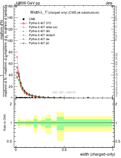 Plot of j.width.c in 13000 GeV pp collisions