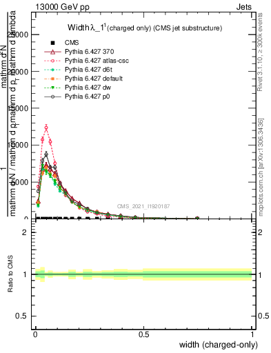 Plot of j.width.c in 13000 GeV pp collisions