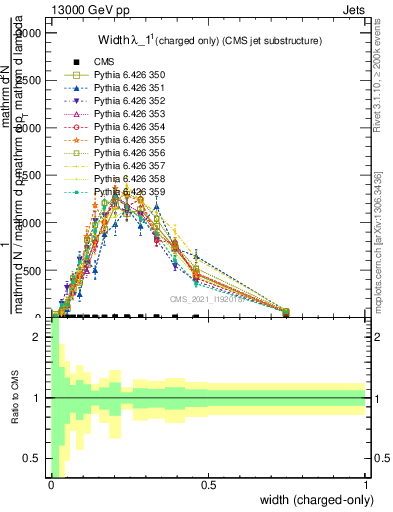 Plot of j.width.c in 13000 GeV pp collisions