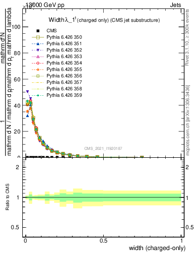 Plot of j.width.c in 13000 GeV pp collisions