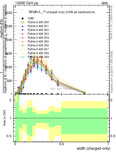 Plot of j.width.c in 13000 GeV pp collisions