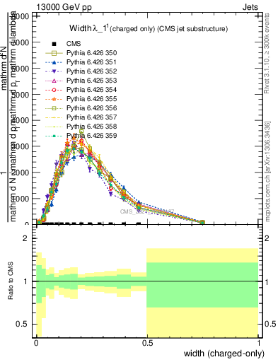 Plot of j.width.c in 13000 GeV pp collisions