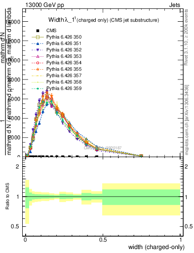 Plot of j.width.c in 13000 GeV pp collisions