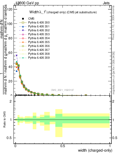 Plot of j.width.c in 13000 GeV pp collisions