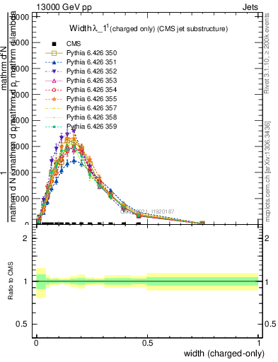 Plot of j.width.c in 13000 GeV pp collisions