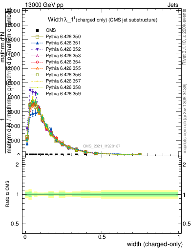 Plot of j.width.c in 13000 GeV pp collisions