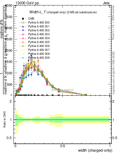Plot of j.width.c in 13000 GeV pp collisions