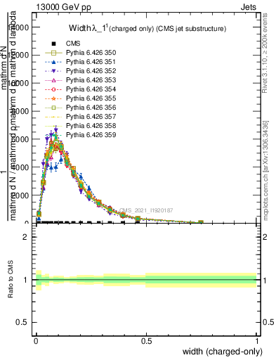 Plot of j.width.c in 13000 GeV pp collisions