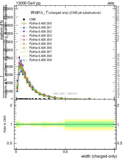 Plot of j.width.c in 13000 GeV pp collisions