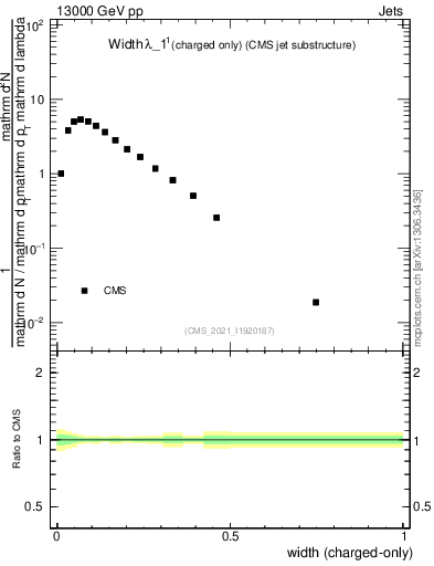 Plot of j.width.c in 13000 GeV pp collisions
