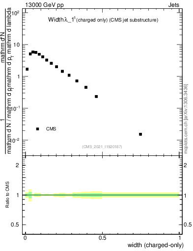 Plot of j.width.c in 13000 GeV pp collisions
